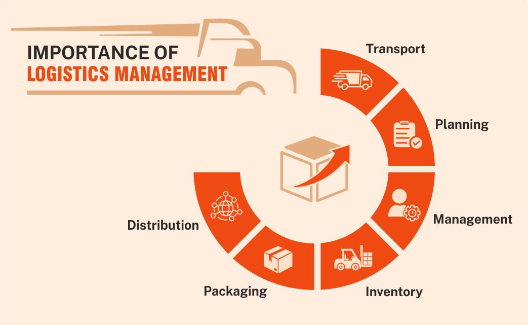 Logistics and Operational Efficiency